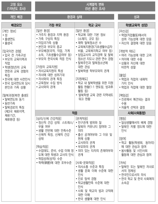 2주기 북한배경청소년 교육 종단연구 연구 모형 출처: 김정원 외(2018: 24)