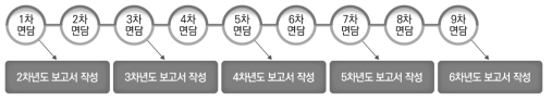 2주기 북한배경청소년 교육 종단연구 자료 수집 및 보고서 작성 일정 출처: 김정원 외(2018: 14)