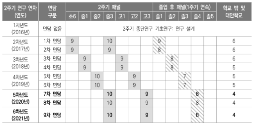 2주기 북한배경청소년 교육 종단연구 조사 패널의 연도별 참여 현황