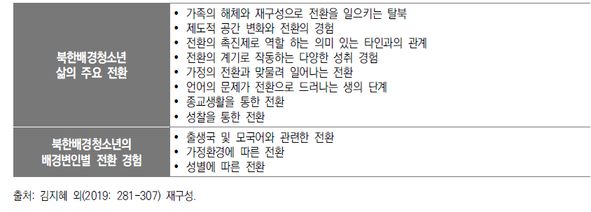 북한배경청소년 삶의 주요 전환 및 배경변인별 전환 특징