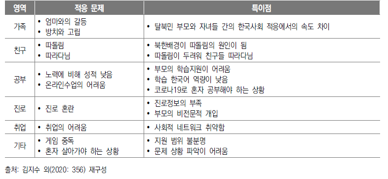 2주기 북한배경청소년 4차 조사(2020년) 적응 문제 및 정책 제안