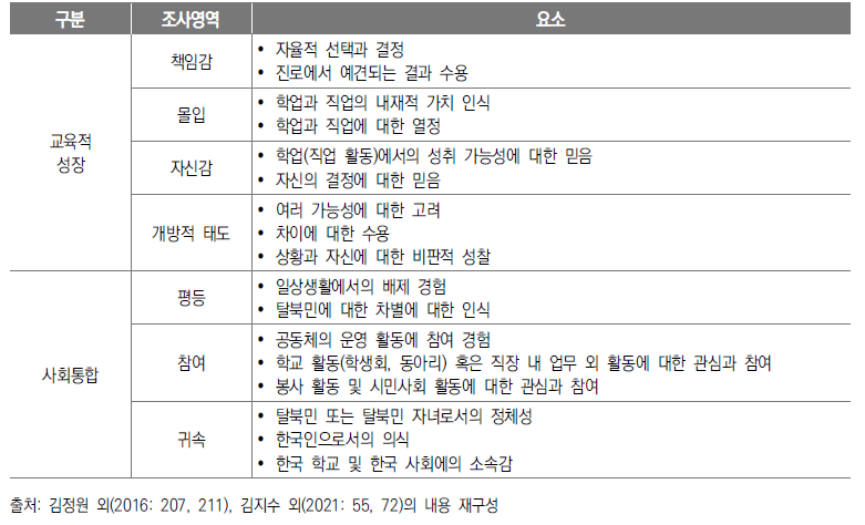 교육적 성장 관련 조사 영역과 요소