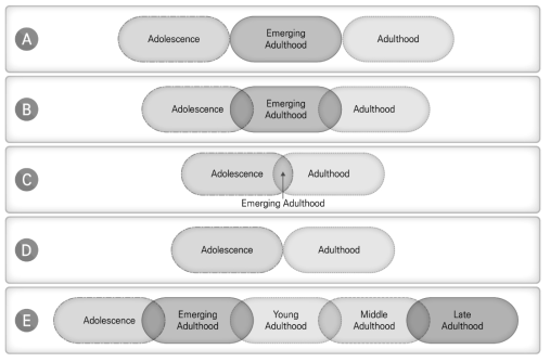 성인 이행기 발현의 가능한 제 모형들 출처: Arnett(2007: 69)