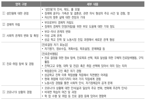 북한배경청소년 성인이행기 경험 분석을 위한 5대 주제 영역(안)