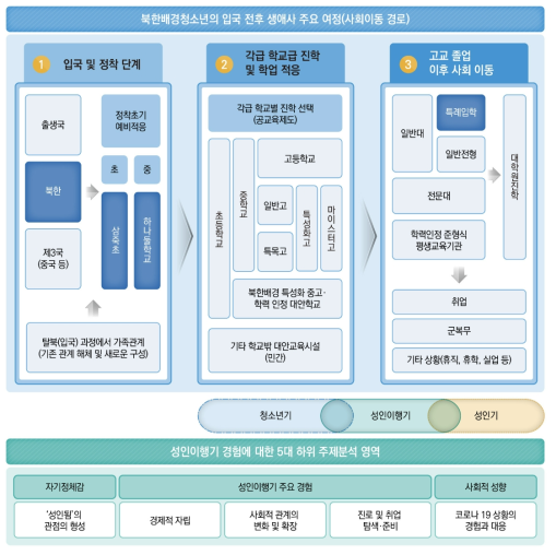 2주기 7차 연구 수행을 위한 북한배경청소년 성인이행기 경험 분석틀(안)