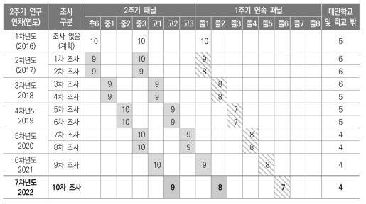 2주기 북한배경청소년 교육 종단연구 조사 규모 및 조사 결과(2022년 11월 현재)