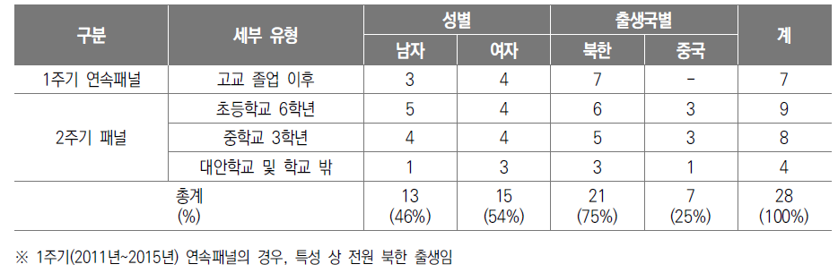 연구참여자 패널 특성(성별, 출생국별) (2022년 11월 현재)