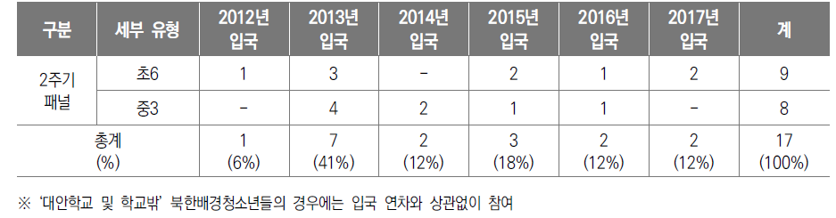 2주기 북한배경청소년 교육 종단연구 2주기 패널 입국 시기(2022년 11월 현재)