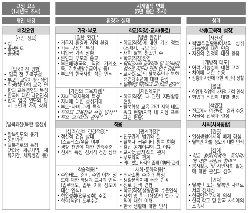 2주기 북한배경청소년 교육 종단연구 연구모형(김정원 외, 2018: 24) * 초중등 학생의 경우, 본인, 부모, 교사 등 세 차원의 면담을 통해 관련 내용을 확인하며, 고졸 이상의 경우에는 북한배경청소년 본인을 통해 관련 내용 확인 ** 기울임 표시의 내용은 초중등 학령기 학생에만 해당하는 내용임