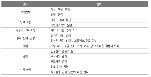 면담 보조용 설문 내용(청소년: 중고등학생)(김정원 외, 2016: 220)