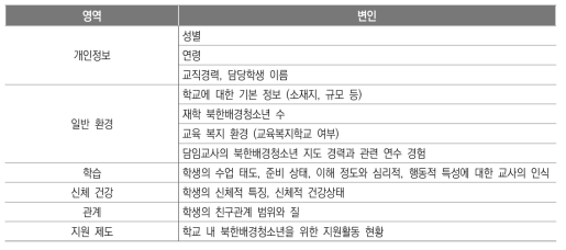 면담 보조용 설문 내용(교사)(김정원 외, 2016: 221)