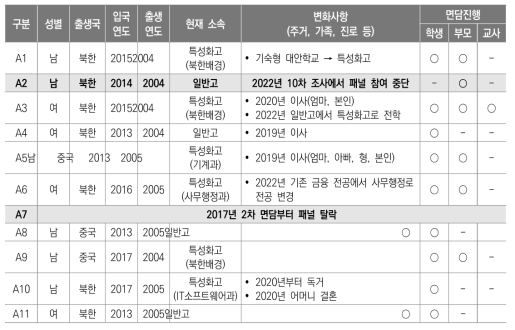 초6 패널(올해 고등학교 2학년) 현황