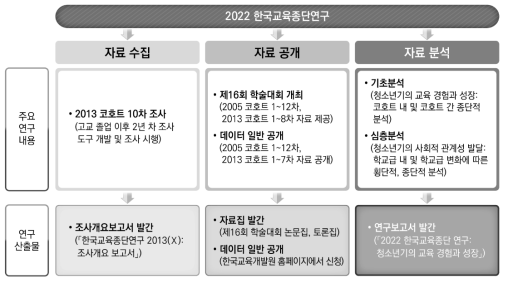 2022 한국교육종단연구 주요 연구 내용 및 산출물