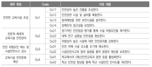 안전한 교육시설정책목표 관련 지표 내용