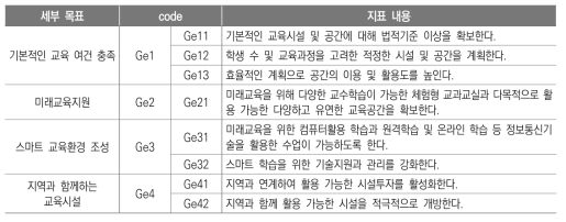 효과적인 교육공간 정책목표 관련 지표 내용