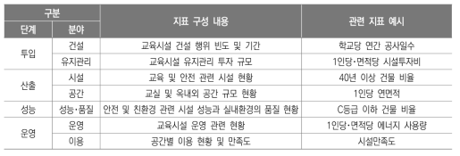 교육시설지표(안)