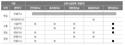 교육시설지표 개발을 위한 Matrix 분석