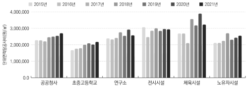 주요 시설 유형별 단위면적당 공사비 자료: 국토부 공사비 정보광장 (http://pcae.g2b.go.kr:8044/pbs/psa/psa0110/popup3.do?_openerserialnumber=1649294654779&_isPopup=true)