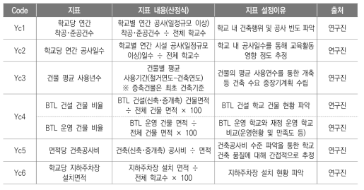 투입단계_건설(Yc) 분야 관련 지표(안)