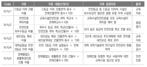 안전_성능(XsYp) 지표(안)