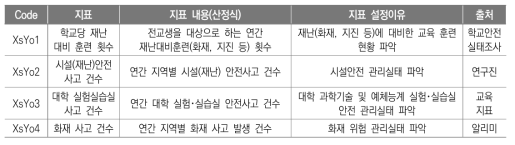 안전_운영(XsYo) 지표(안)