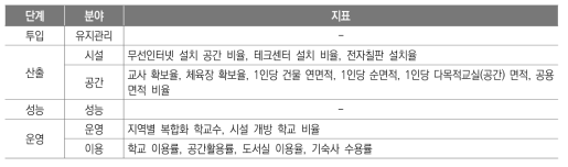 효과성(Xe) 관련 지표(안)