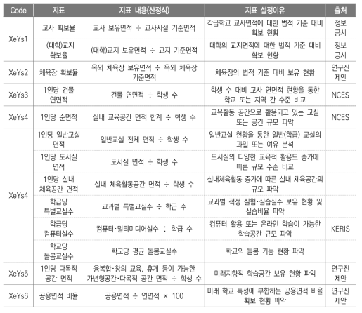 효과_공간(XeYs) 지표(안)