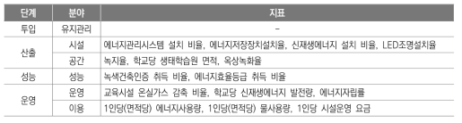 친환경(Xg) 관련 지표(안)