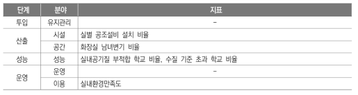 쾌적성(Xc) 관련 지표(안)