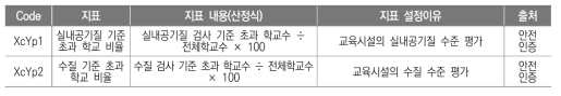 쾌적_성능(XcYp) 지표(안)