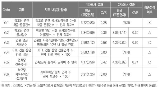 건설분야 지표 선정안