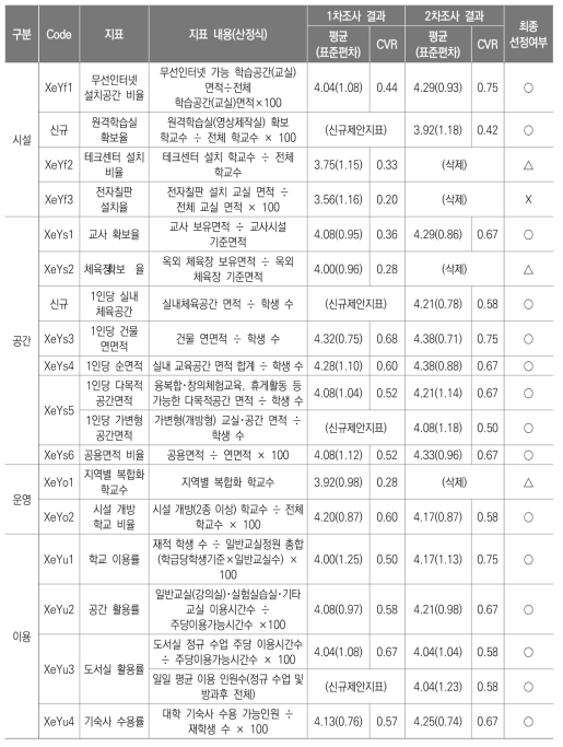 효과성분야 지표 선정안