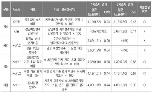 쾌적성분야 지표 선정안