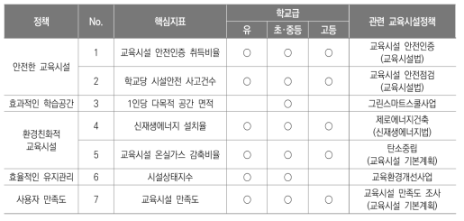 핵심지표(안) 설정