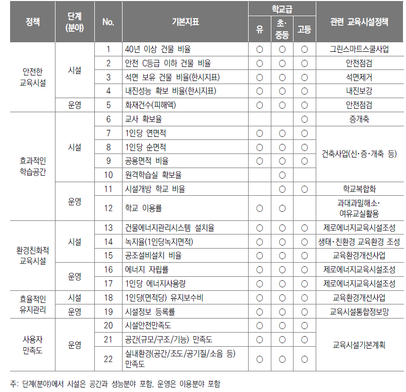 기본지표(안) 설정