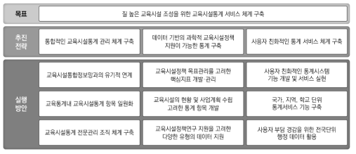 교육시설통계 구축의 목표와 전략