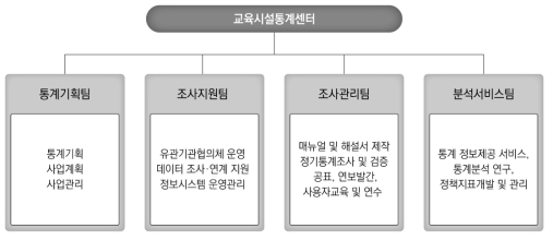 교육시설통계센터 조직 구성(안)