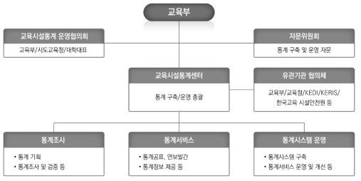 교육시설통계 운영 체계