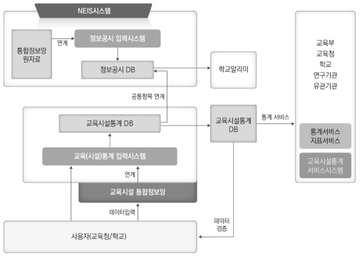 교육시설통계조사 및 서비스 체계 대안-1