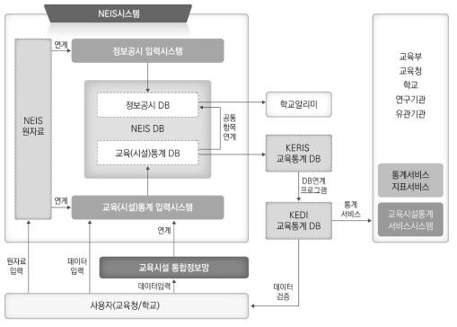 교육시설통계조사 및 서비스 체계 대안-2