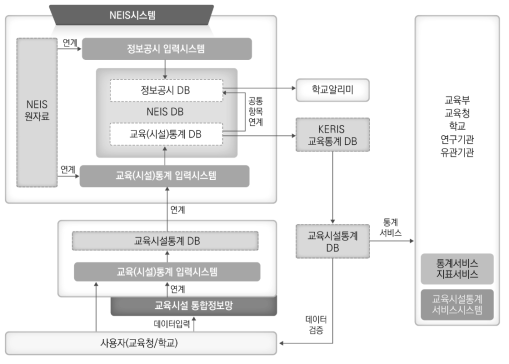 교육시설통계조사 및 서비스 체계 대안-3