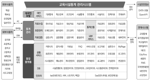 교육시설통계관리시스템 정보시스템 구성도(안)