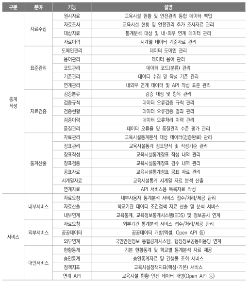 교육시설통계관리시스템 세부 기능내역(안)