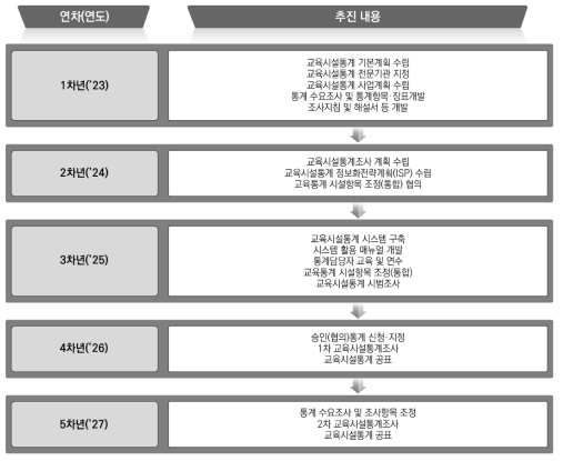 교육시설통계 구축 연차별 로드맵(안)