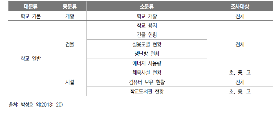 교육기본통계(유･초･중등학교) 학교 조사 항목