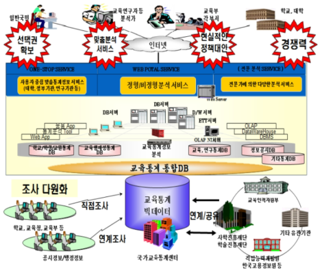 교육통계 서비스 목표 시스템 구성도 출처 : 김본영 외(2017: 97)