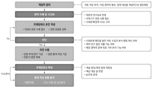 프레임워크 구축 과정 흐름도 출처 : 통계개발원(2019. 10)