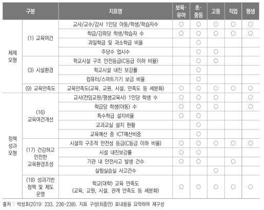 체제모형/정책성과모형 국가교육지표 구성(안) 중 교육시설 관련 지표