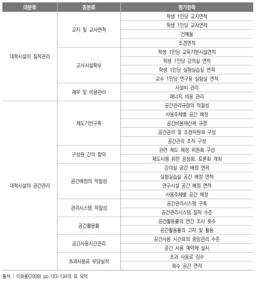 대학시설공간 평가지표 총괄표