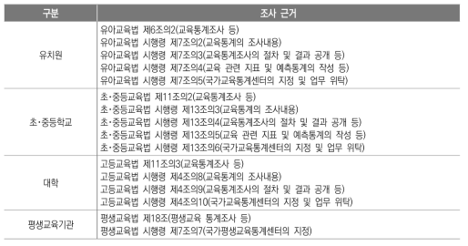 교육통계조사 근거